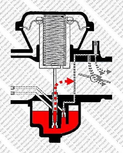 how cv carbs work www.motorcycleproject.com